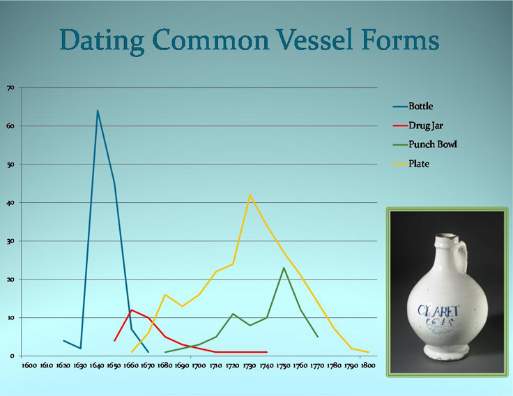 Graph created using data from Shlasko 1989.